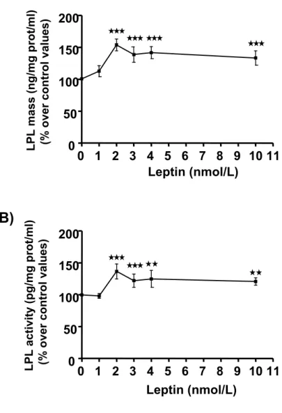 Fig. 1. Dose-dependent effect of leptin on human macrophage  extracellular LPL immunoreactive mass (A) and activity (B)