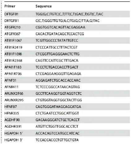 Tableau 1 – Amorces utilisées pour les expériences de PCR dans l’article 2 