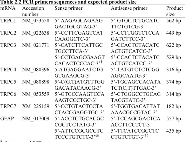Table 2.2 PCR primers sequences and expected product size  mRNA Accession 