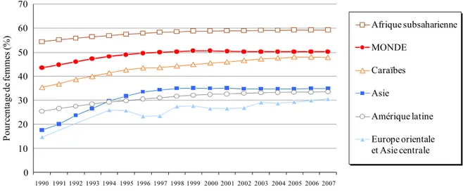 Figure 2.1 : Pourcentage des adultes (15 ans et plus) vivant avec le VIH qui sont des  femmes, 1990-2007