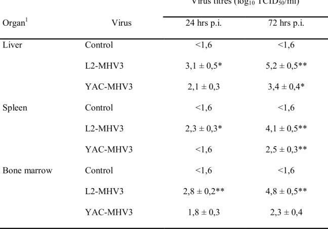Table II. Infectious virus titers in liver, spleen and bone marrow from pathogenic L2- L2-MHV3- and attenuated YAC-L2-MHV3-infected C57BL/6 mice