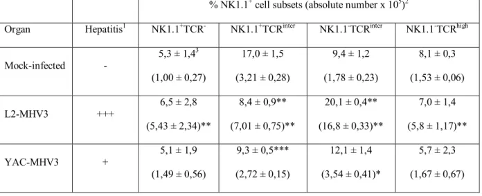 Table III. Percentages and absolute numbers of NK1.1/ αβ-TCR cell subsets in liver  from mock-infected, L2-MHV3- and YAC-MHV3-infected C57BL/6 mice