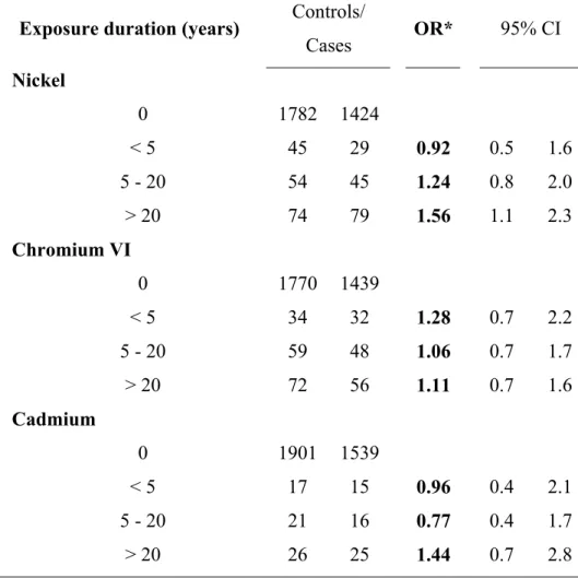 Table 8.  Odds ratios between lung cancer  and occupational exposure to nickel, 