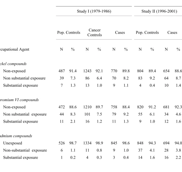 Table 2. Distribution of male subjects with lifetime occupational exposure 