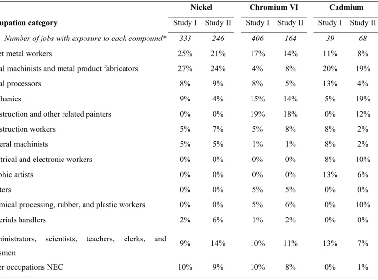 Table 3.  Percentage distribution of occupations held by male subjects 