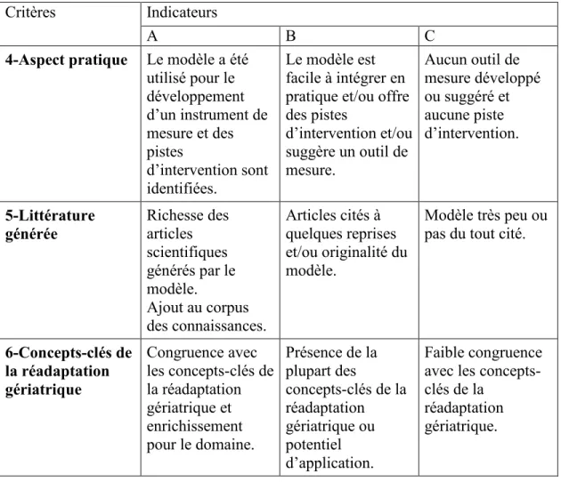 Tableau I : Grille d’analyse des modèles (suite)  Indicateurs 