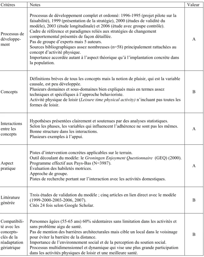 Tableau V: Grille d’analyse: Groningen active living model (Stevens et al., 1999) 
