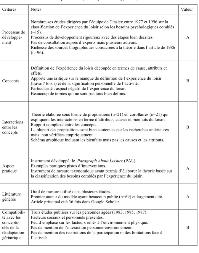 Tableau VI : Grille d’analyse: Theory of the attributes, benefits, and causes of leisure  experience  (Tinsley &amp; Tinsley, 1986) 