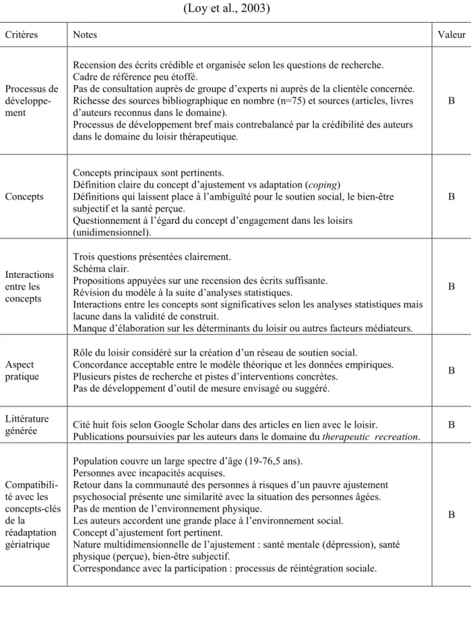 Tableau VII : Grille d’analyse : Leisure and spinal cord injury adjustment model  (Loy et al., 2003) 