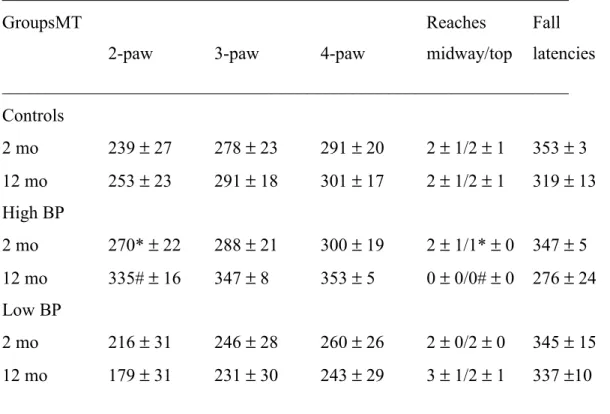 Table 1. Mean  ± S.E.M. MT and latencies before falling in s of high BP mice, low BP  mice, and normotensive controls at 2 and 12 months of age in the coat-hanger test 