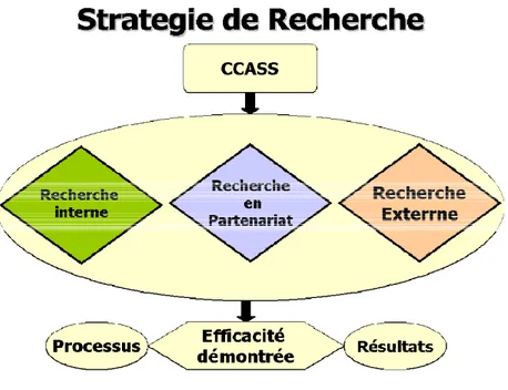 Figure 3  Stratégie de recherche du CCASS sur l’efficacité du  programme d’agrément 