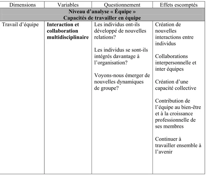 Tableau 3  Opérationnalisations des variables du développement des  capacités d’équipe 
