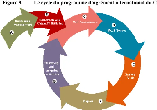 Figure 9  Le cycle du programme d’agrément international du CCASS 