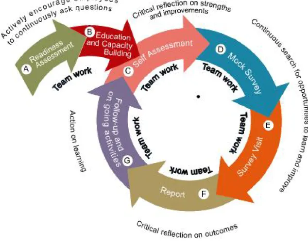 Figure 11  Modélisation des rapprochements des concepts théoriques des  organisations apprenantes et les étapes du processus d’agrément