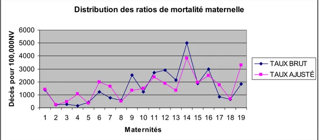 Figure 6 .Distribution du taux de mortalité hospitalière brut et ajusté 