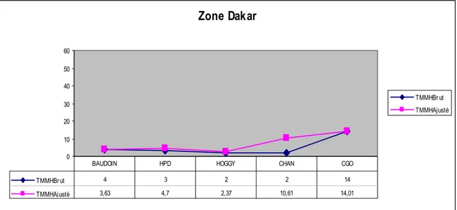 Figure 7. Distribution des taux de mortalité hospitalière à Dakar 
