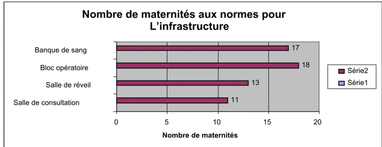 Figure 9. Maternités aux normes pour l'infrastructure 