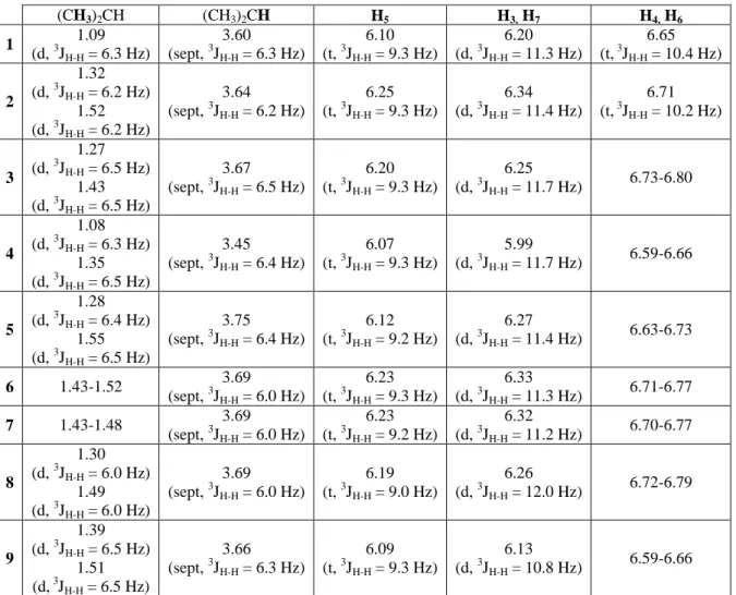 Tableau 2 : Principaux déplacements chimiques (ppm) en RMN du proton des germylènes à 
