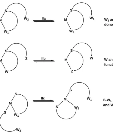 Figure I.6. Type (IIa-c) hemilability. 
