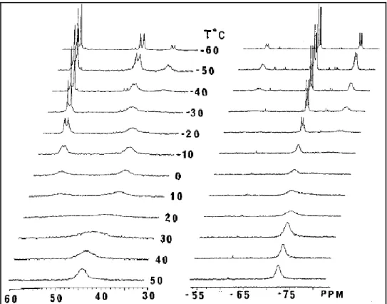 Figure I.8. Variable temperature  31 P{ 1 H} NMR spectra of (7) in CDCl 3  from -60 to 50°C
