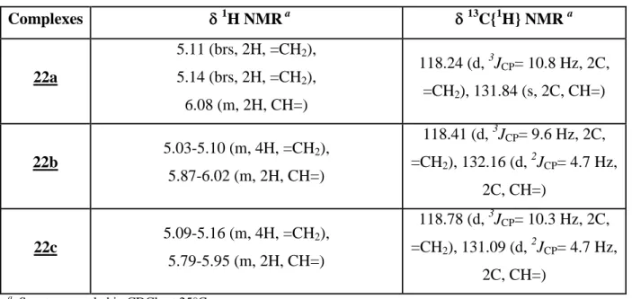 Table II.1.  1 H and  13 C{ 1 H} NMR data of the allylic moieties in the complexes (22a-c)  