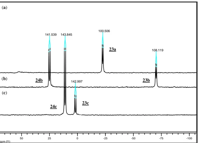 Figure III.2.  31 P{ 1 H} NMR spectra at -80°C after of four days under high vacuum for complexes (a) (24a), (b)  (24b) and (c) (24c)