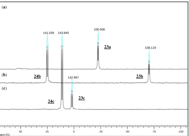 Figure III.2.  31 P{ 1 H} NMR spectra at -80°C after of four days under high vacuum for complexes (a) (24a), (b)  (24b) and (c) (24c)