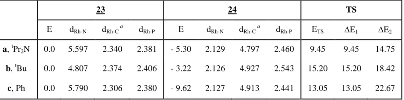Table III.2. Calculated energies (in kcal/mol) for complexes (23a-c), (24a-c) and (TSa-c) and 