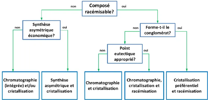 Figure 2-2. Arbre de décision pour le choix qualitatif de procédé dans l'industrie 4 