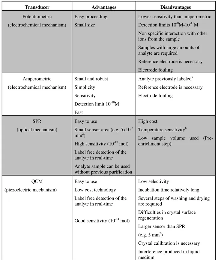 Table 3.  Main advantages and disadvantages of the most commonly used transducers. [37-39]    a