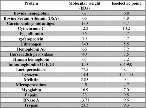 Table 2.  Characteristics of proteins and peptides used in the cited MIPs. 