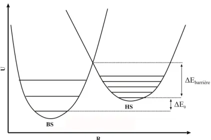 Figure 3.0.2: Courbes de potentiel des états BS et HS en fon
tion de la distan
e métal-