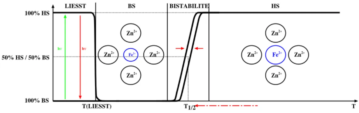 Figure 3.1.4: Dilution d'un 
ristal de 
omplexes LIESST en remplaçant les 
entres de F e