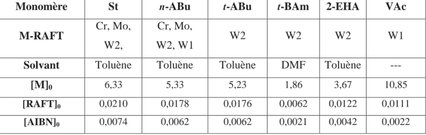 Tableau 4 : Conditions expérimentales utilisées pour la polymérisation des différents 