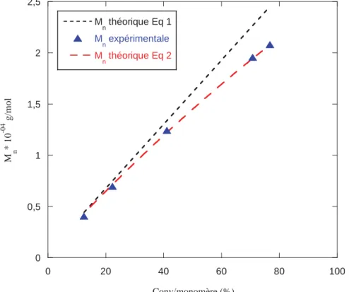 Figure 2. Evolution de M n  en fonction de la conversion en styrène en présence du Cr-RAFT