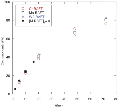 Figure 3. Evolution de la conversion en styrène en fonction du temps en présence des Cr-, 