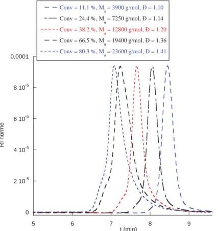 Figure 4. Evolution des chromatogrammes d’exclusion stérique en cours de polymérisation 