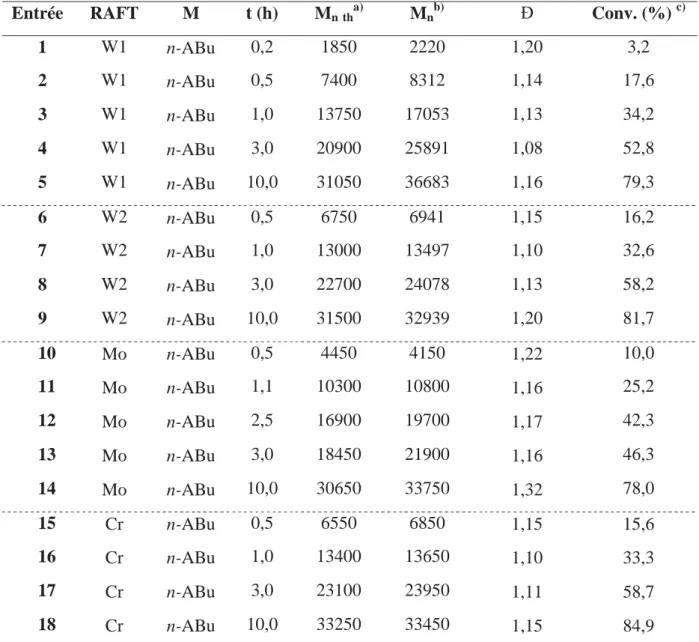 Tableau 6.Polymérisation du n-ABu en présence des agents Cr-, Mo-, W1- et W2-RAFT. 