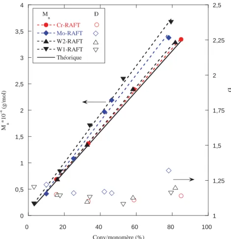 Figure 6. Evolution de M n  et Ð en fonction du taux de conversion en n-ABu en présence du 