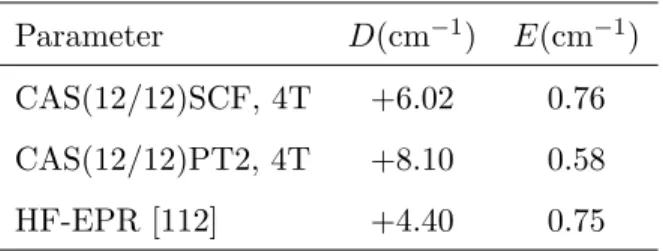 Table 3.3: ZFS parameters in [Ni(glycoligand)] 2+ . The number and spin multiplicity of the coupled states is indicated as nT (triplets)
