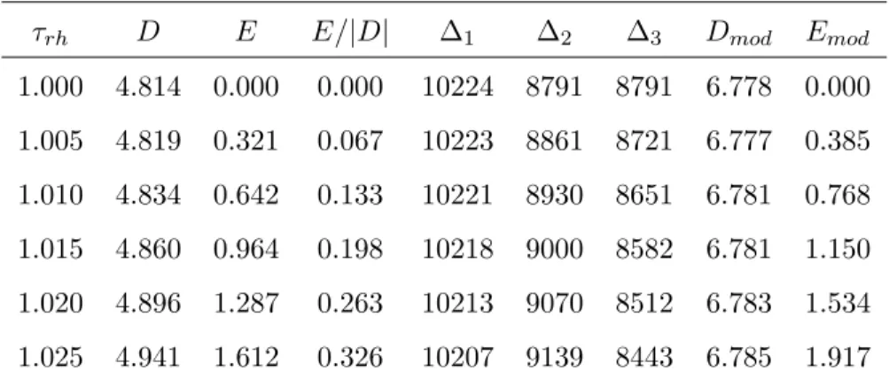 Table 3.8: Ab initio anisotropy parameters D and E, ab initio excitation energies, and model estimate of the ZFS parameters as functions of the rhombic deformation parameter in a model Ni(II) complex
