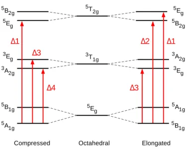 Figure 3.8: Splitting of the spin-orbit free states considered in the LFT derivations for axially distorted Mn(III) complexes leading to compressed or elongated structures.