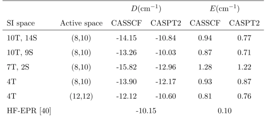 Table 3.1: ZFS parameters in [Ni(HIM2-Py) 2 NO 3 ] + as functions of the number of spin-orbit coupled states, active space, and diagonal energies used in the SI matrix