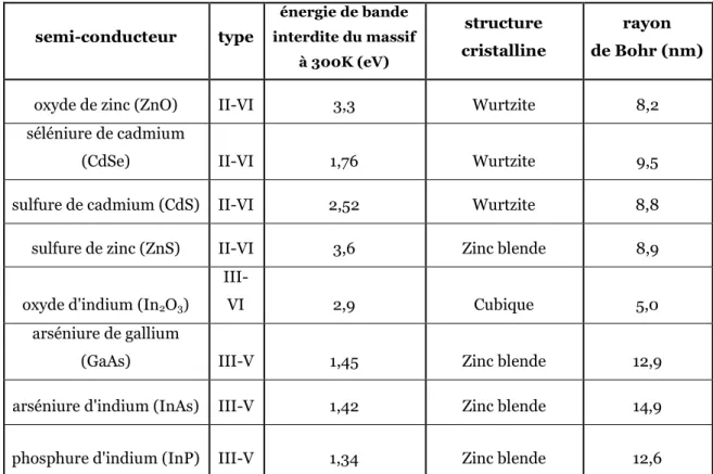 Tableau 1 : Exemples de matériaux semi-conducteurs et quelques paramètres associés. 
