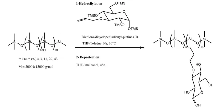Figure 14. Hydrosilylation avec des dérivés allyles de sucres protégés TMS, suivie par la déprotection