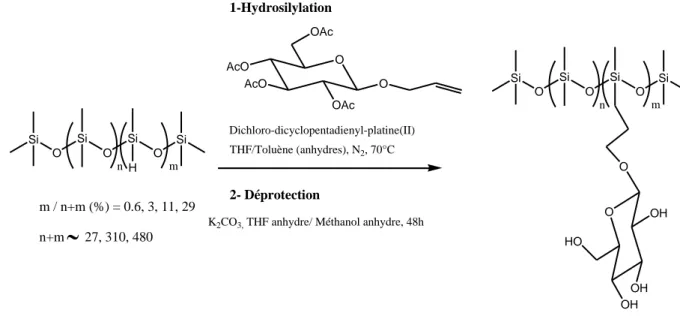 Figure 15. Hydrosilylation avec des dérivés allyles de sucres protégés avec des groupes acétyles, suivie par la  déprotection