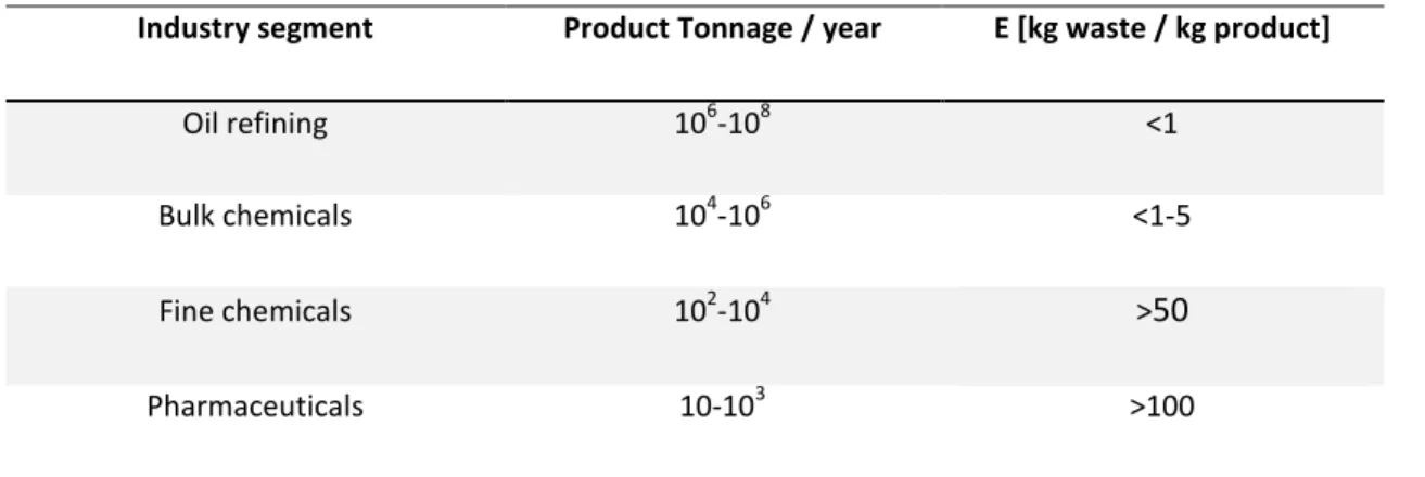 Table 1.1. The E factor depending on the industrial sector. 5