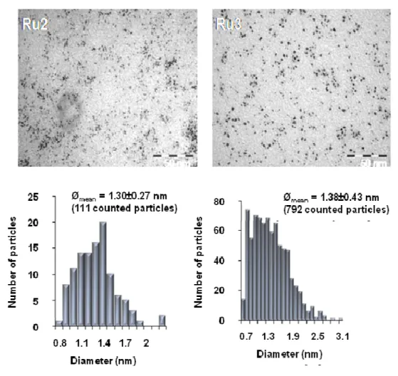 Figure 3.3. TEM micrographs of Ru2 (left) and Ru3 (right) with the corresponding size distribution  diagram