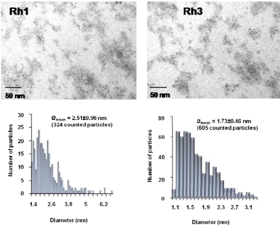 Figure 3.5. TEM micrographs of Rh1 (left) and Rh3 (right) with the corresponding size distribution  diagram