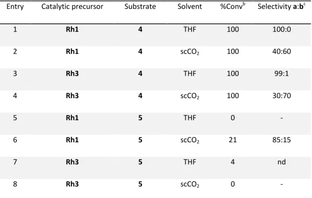 Table 3.2. Metal catalysed hydrogenation of substrates 4 and 5 using preformed MNP (Rh1 and Rh3) 